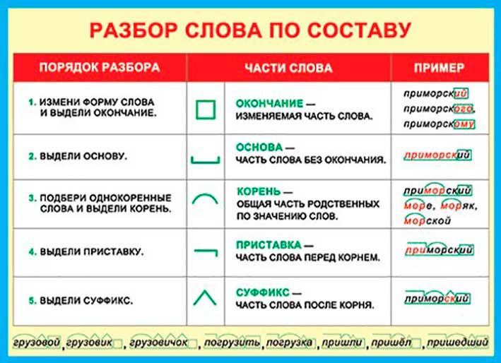 Разбор слова набок